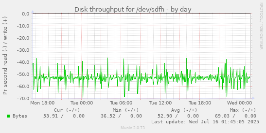 Disk throughput for /dev/sdfh