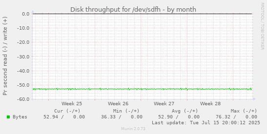 Disk throughput for /dev/sdfh