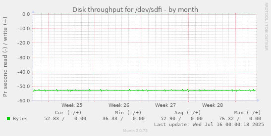 Disk throughput for /dev/sdfi