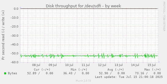 Disk throughput for /dev/sdfi