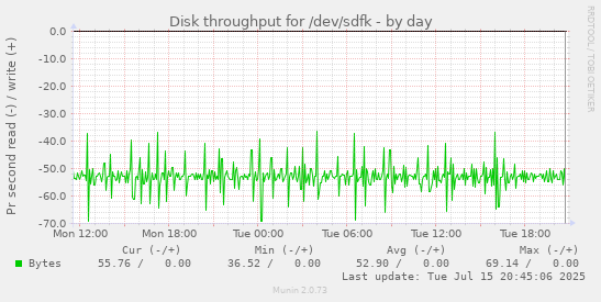 Disk throughput for /dev/sdfk