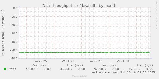 Disk throughput for /dev/sdfl