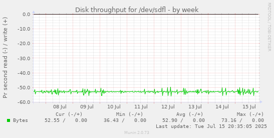Disk throughput for /dev/sdfl