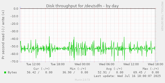 Disk throughput for /dev/sdfn