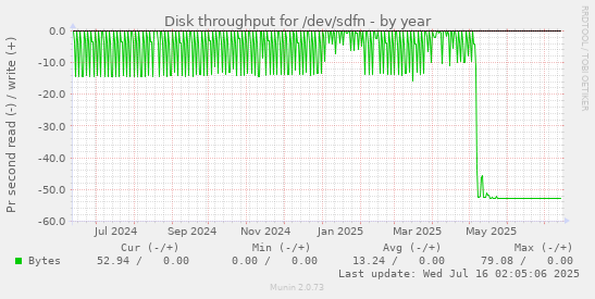 Disk throughput for /dev/sdfn