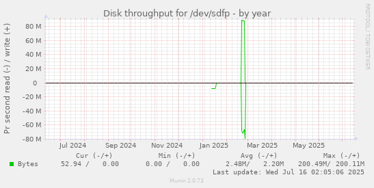 Disk throughput for /dev/sdfp