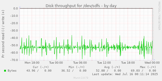 Disk throughput for /dev/sdfs