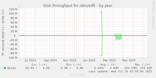 Disk throughput for /dev/sdft