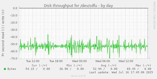 Disk throughput for /dev/sdfu