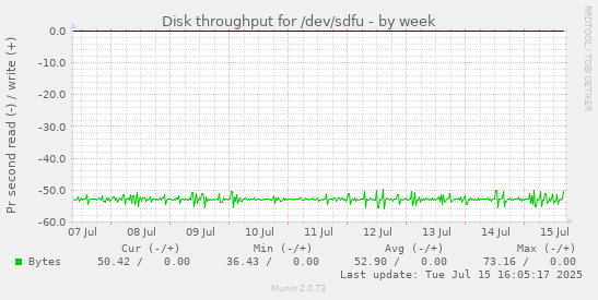 Disk throughput for /dev/sdfu
