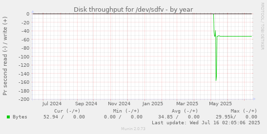 Disk throughput for /dev/sdfv