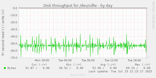Disk throughput for /dev/sdfw