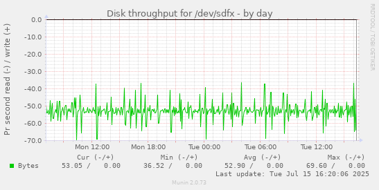 Disk throughput for /dev/sdfx