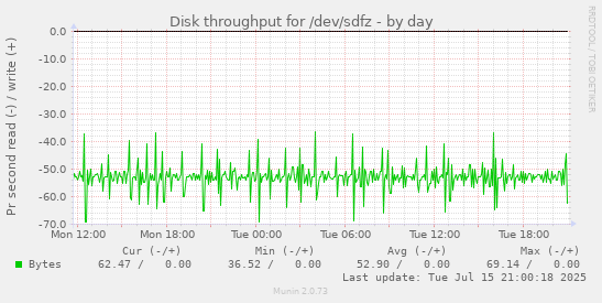 Disk throughput for /dev/sdfz