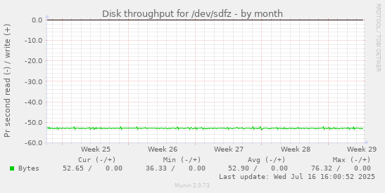 Disk throughput for /dev/sdfz
