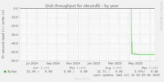 Disk throughput for /dev/sdfz