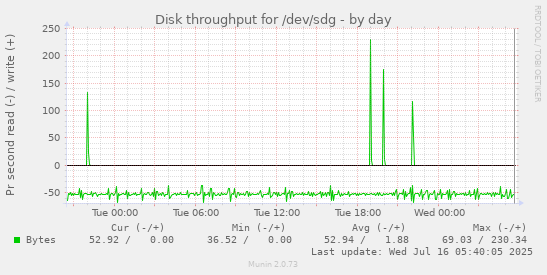 Disk throughput for /dev/sdg