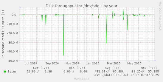 yearly graph
