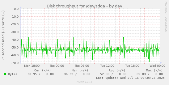 Disk throughput for /dev/sdga