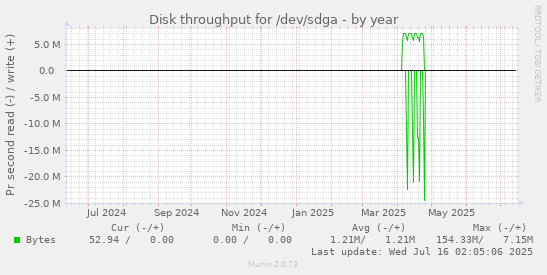 Disk throughput for /dev/sdga