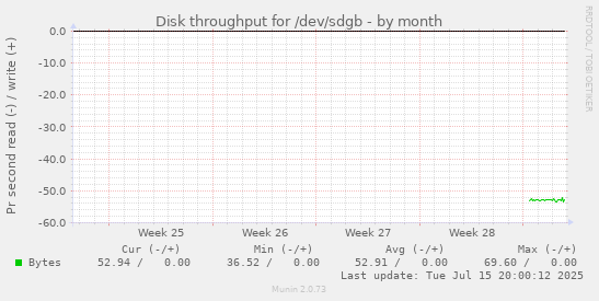 Disk throughput for /dev/sdgb