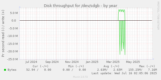 yearly graph