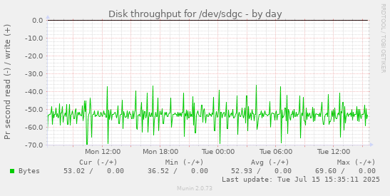 Disk throughput for /dev/sdgc