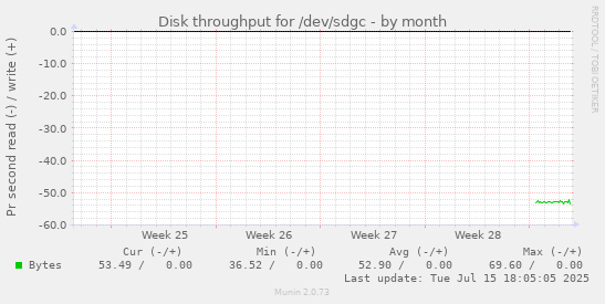 Disk throughput for /dev/sdgc