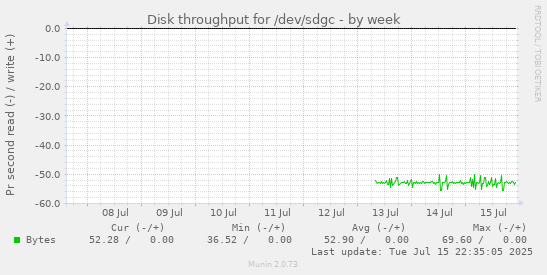 Disk throughput for /dev/sdgc
