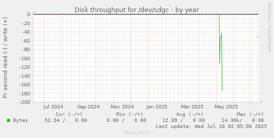 Disk throughput for /dev/sdgc