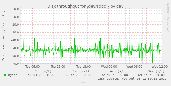 Disk throughput for /dev/sdgd