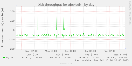Disk throughput for /dev/sdh