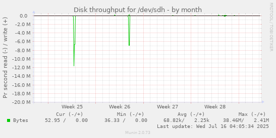 Disk throughput for /dev/sdh