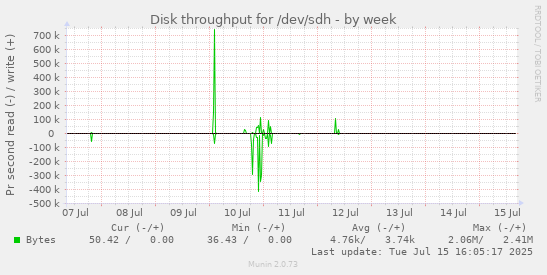 Disk throughput for /dev/sdh