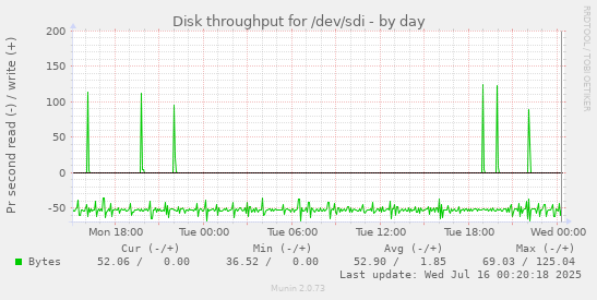 Disk throughput for /dev/sdi