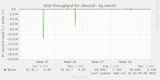 Disk throughput for /dev/sdi