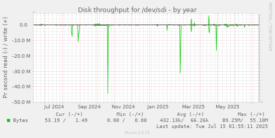 yearly graph