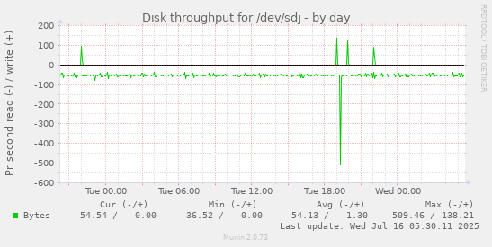 Disk throughput for /dev/sdj