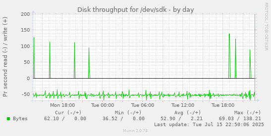 Disk throughput for /dev/sdk