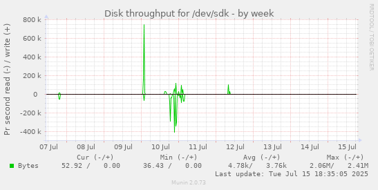 Disk throughput for /dev/sdk