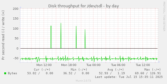 Disk throughput for /dev/sdl