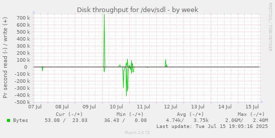 Disk throughput for /dev/sdl