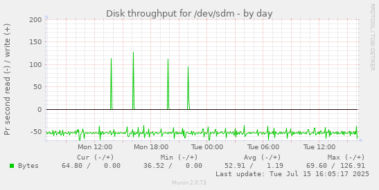 Disk throughput for /dev/sdm