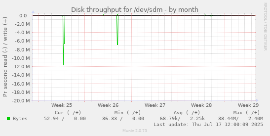 Disk throughput for /dev/sdm