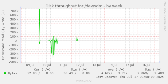 Disk throughput for /dev/sdm