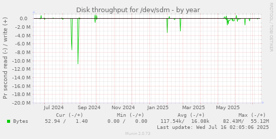 yearly graph