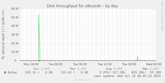 Disk throughput for /dev/sdn