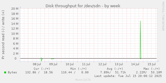 Disk throughput for /dev/sdn