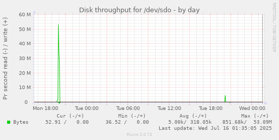 Disk throughput for /dev/sdo