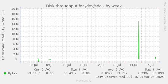 Disk throughput for /dev/sdo